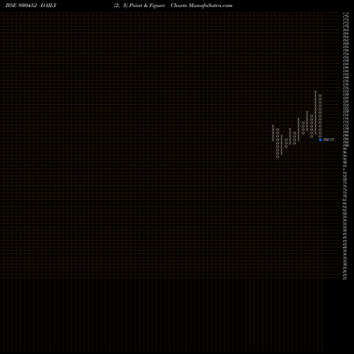 Free Point and Figure charts 736GOI2052 800452 share BSE Stock Exchange 