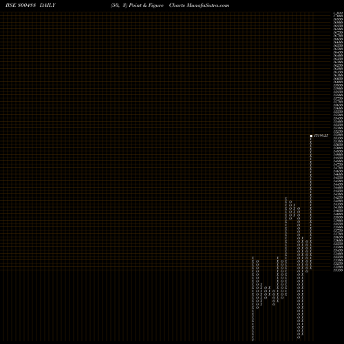 Free Point and Figure charts SGBAUG30 800488 share BSE Stock Exchange 