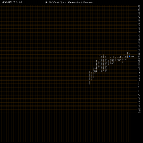 Free Point and Figure charts GS19SEP2058 800517 share BSE Stock Exchange 