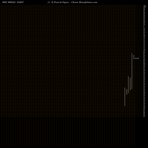 Free Point and Figure charts GS19MAR2040 800522 share BSE Stock Exchange 
