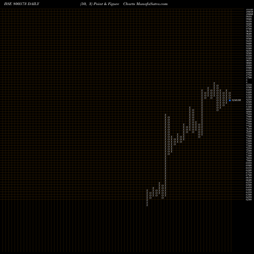 Free Point and Figure charts SGBDEC30 800573 share BSE Stock Exchange 