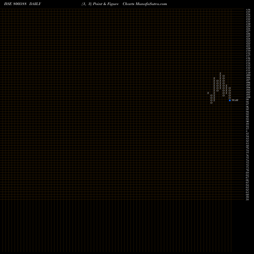 Free Point and Figure charts 725GOI2063 800588 share BSE Stock Exchange 