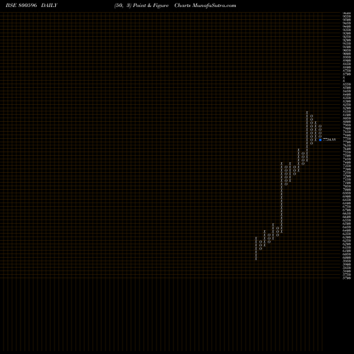 Free Point and Figure charts SGBSEP31 800596 share BSE Stock Exchange 