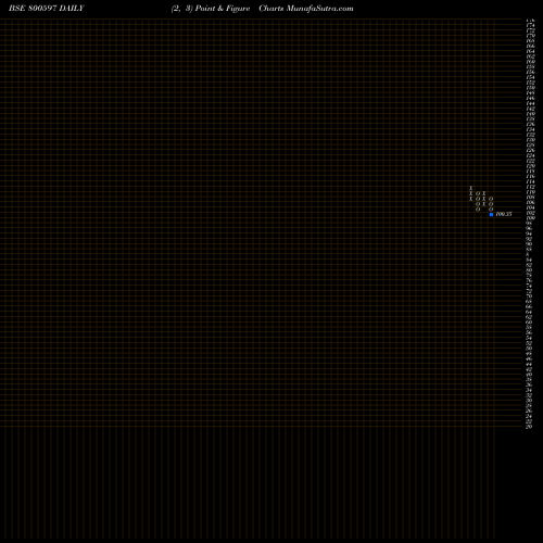 Free Point and Figure charts 746GOI2073 800597 share BSE Stock Exchange 