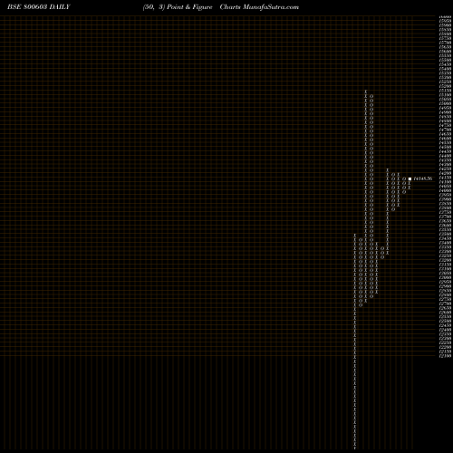Free Point and Figure charts SGBDEC31 800603 share BSE Stock Exchange 
