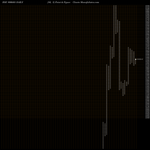 Free Point and Figure charts SGBFEB32 800605 share BSE Stock Exchange 