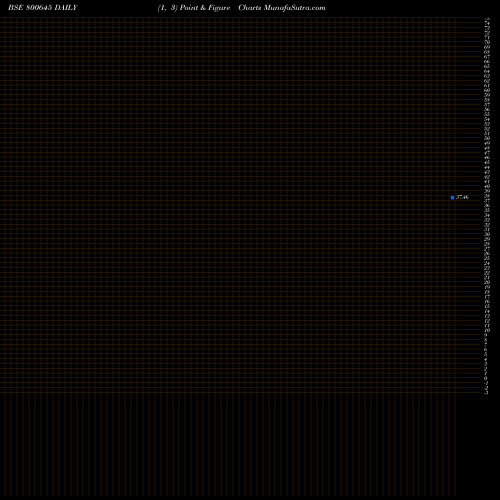 Free Point and Figure charts 723GS39P 800645 share BSE Stock Exchange 