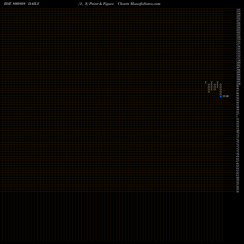 Free Point and Figure charts 690GOI65 800808 share BSE Stock Exchange 