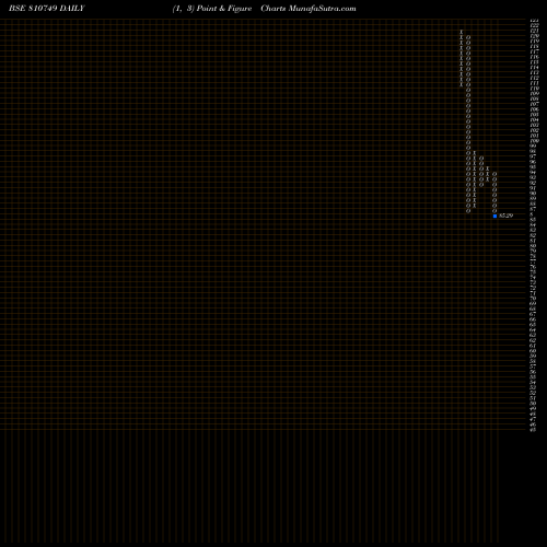 Free Point and Figure charts 715APSDL37 810749 share BSE Stock Exchange 