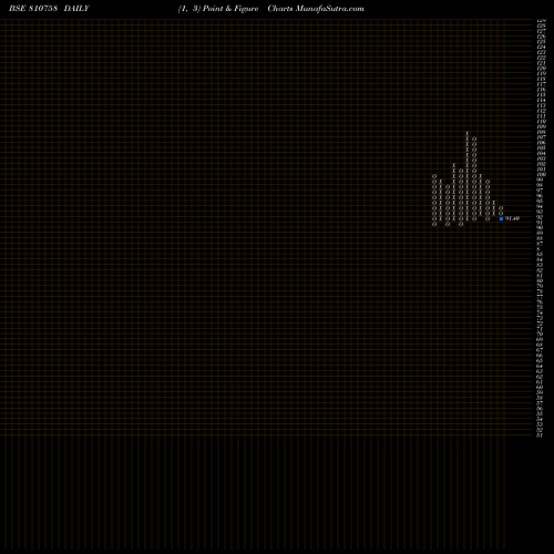 Free Point and Figure charts 710MAHSDL36 810758 share BSE Stock Exchange 