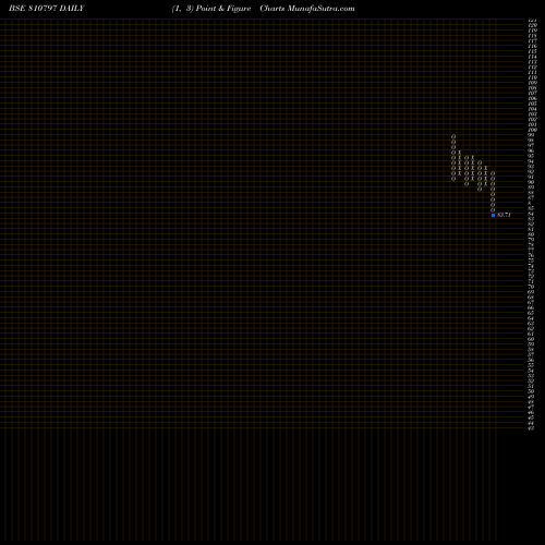 Free Point and Figure charts 692APSDL41 810797 share BSE Stock Exchange 