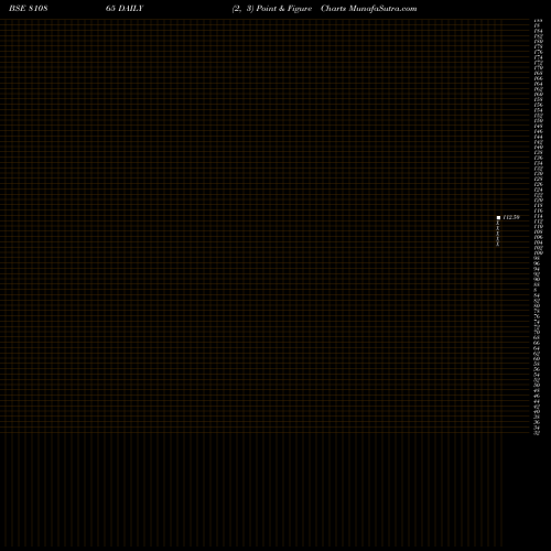 Free Point and Figure charts 78GUJSDL32 810865 share BSE Stock Exchange 