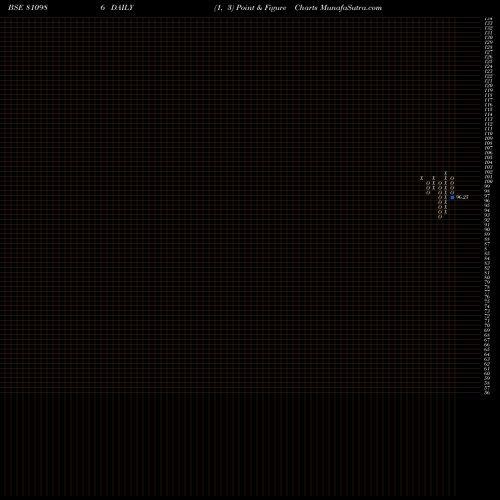 Free Point and Figure charts 76GJ33 810986 share BSE Stock Exchange 