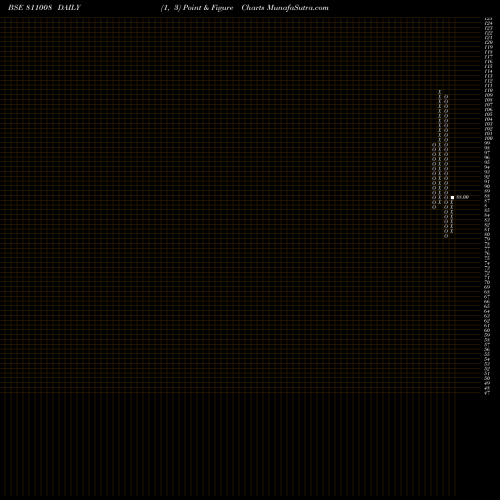 Free Point and Figure charts 743TGNSDL41 811008 share BSE Stock Exchange 