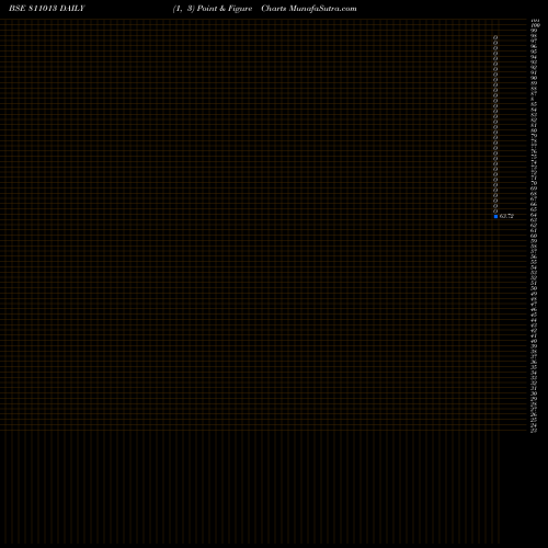 Free Point and Figure charts 723GJSDL27 811013 share BSE Stock Exchange 