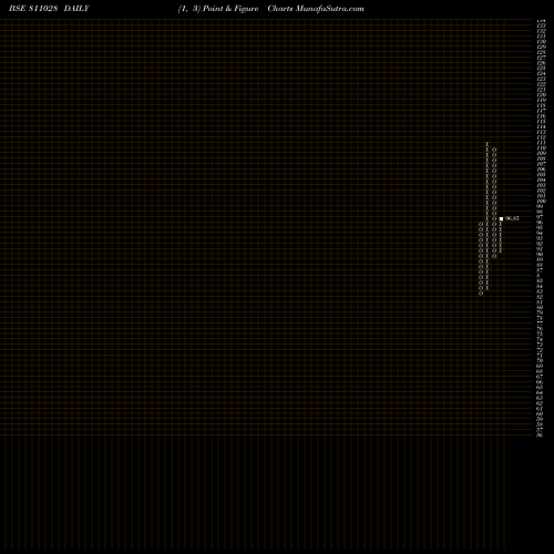 Free Point and Figure charts 727MHSDL44 811028 share BSE Stock Exchange 