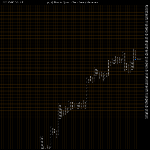 Free Point and Figure charts MOLDTEKPP 890151 share BSE Stock Exchange 
