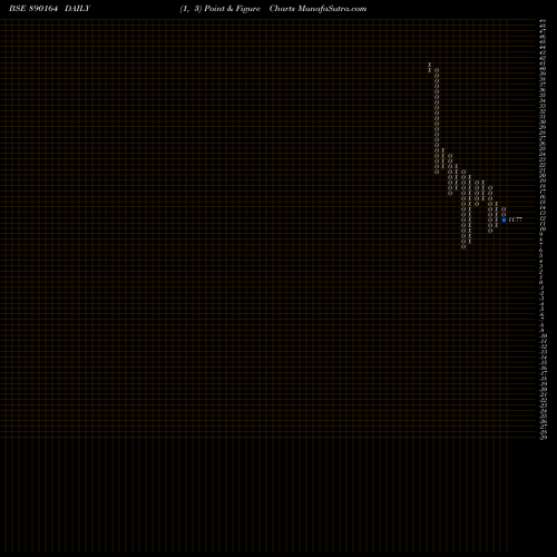 Free Point and Figure charts WARDWIZPP 890164 share BSE Stock Exchange 