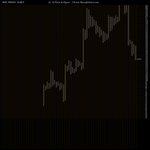 Free Point and Figure charts AURUMPP 890168 share BSE Stock Exchange 