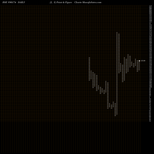 Free Point and Figure charts COASTPP 890174 share BSE Stock Exchange 