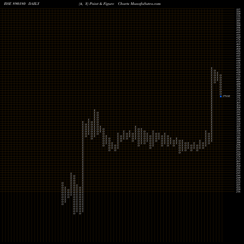 Free Point and Figure charts AARTIPP 890180 share BSE Stock Exchange 