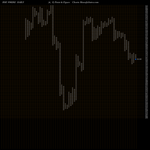 Free Point and Figure charts SOLARAPP 890202 share BSE Stock Exchange 