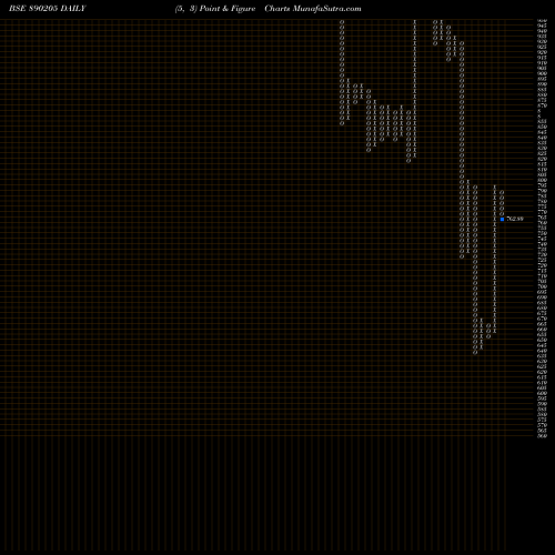 Free Point and Figure charts Sobha Limited 890205 share BSE Stock Exchange 