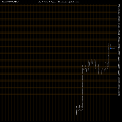 Free Point and Figure charts UPL Limited 890209 share BSE Stock Exchange 