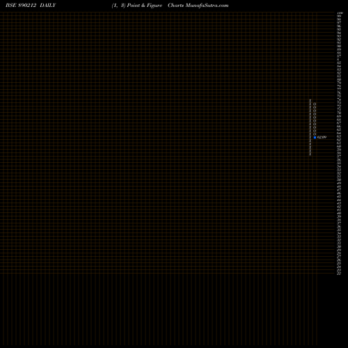 Free Point and Figure charts GTT DATA SOLUTIONS LIMITED 890212 share BSE Stock Exchange 