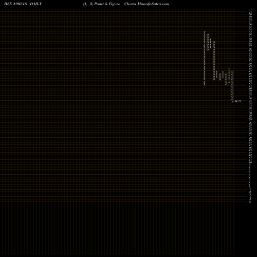 Free Point and Figure charts LLOYDS ENGINEERING WORKS LIMIT 890216 share BSE Stock Exchange 
