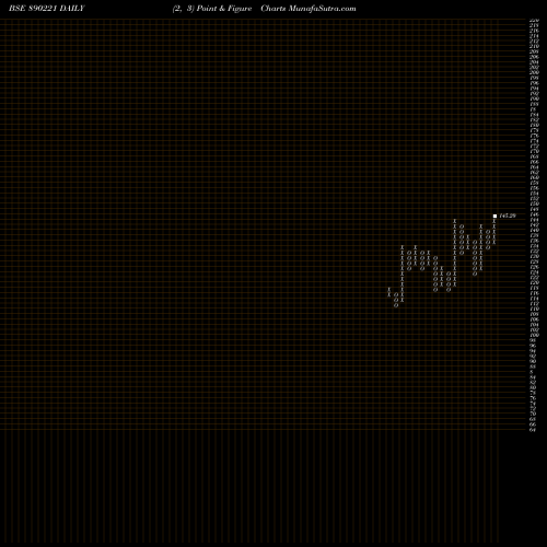 Free Point and Figure charts Spandana Sphoorty Financial Li 890221 share BSE Stock Exchange 