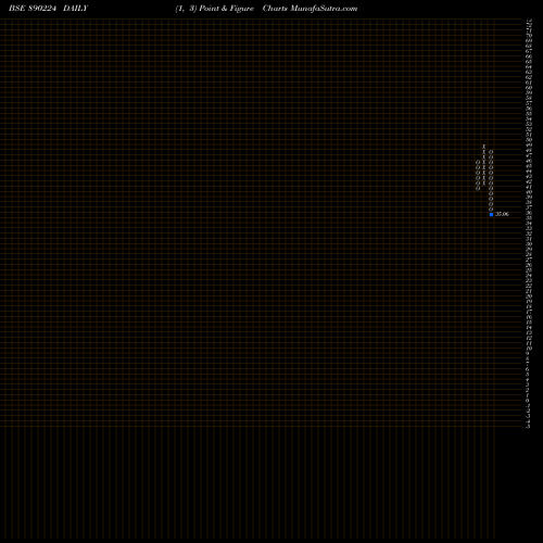 Free Point and Figure charts LLOYDS ENTERPRISES LIMITED 890224 share BSE Stock Exchange 