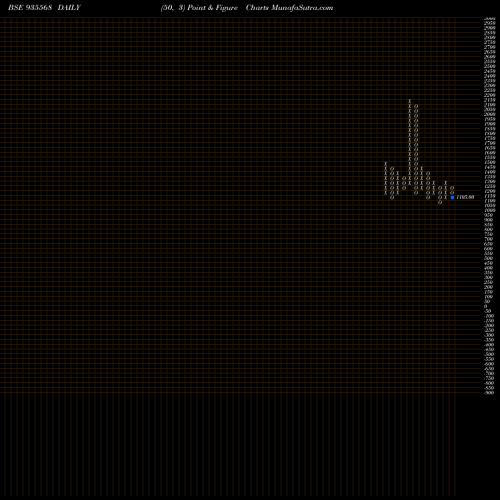 Free Point and Figure charts 728IRFC30 935568 share BSE Stock Exchange 