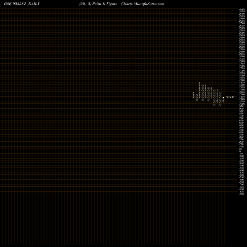 Free Point and Figure charts 735NHAI31 935582 share BSE Stock Exchange 