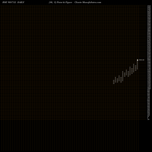 Free Point and Figure charts 0MFL23A5 935712 share BSE Stock Exchange 