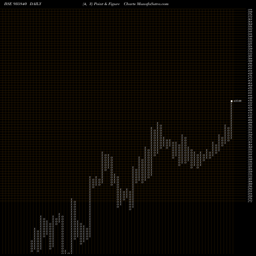 Free Point and Figure charts 925DHFL23B 935840 share BSE Stock Exchange 