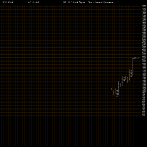 Free Point and Figure charts 0IBHFL26 935862 share BSE Stock Exchange 