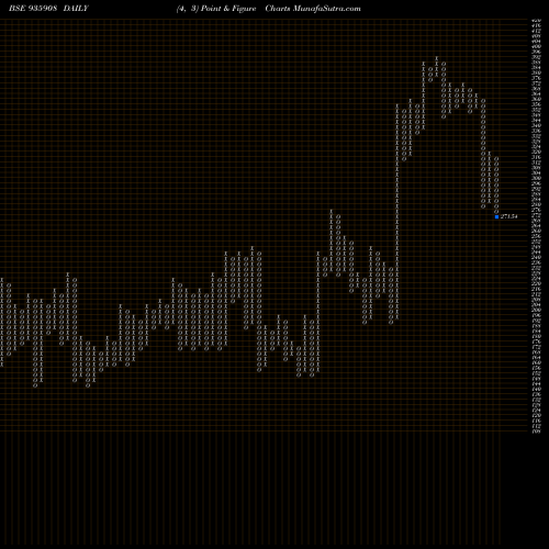 Free Point and Figure charts 905RHFL22B 935908 share BSE Stock Exchange 