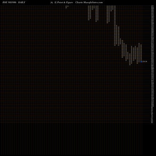 Free Point and Figure charts 935SEFL22B 935936 share BSE Stock Exchange 