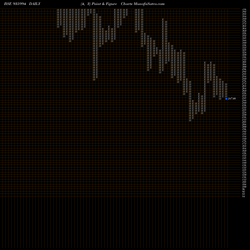 Free Point and Figure charts 912SEFL22 935994 share BSE Stock Exchange 