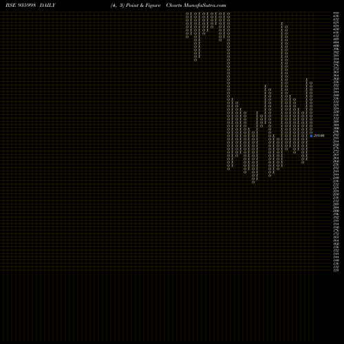 Free Point and Figure charts 0SEFL22D 935998 share BSE Stock Exchange 