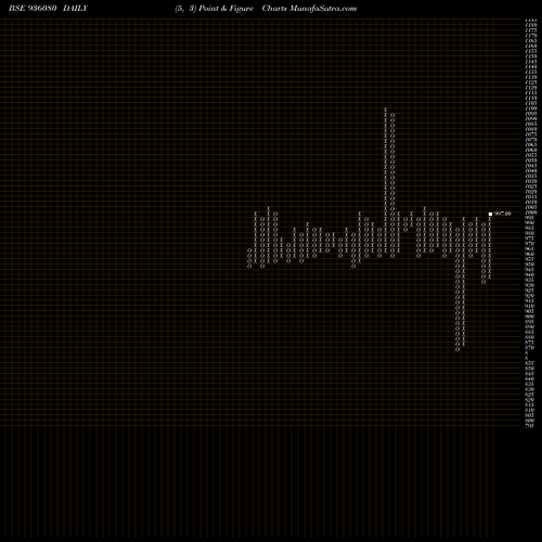 Free Point and Figure charts 10KFL22A 936080 share BSE Stock Exchange 
