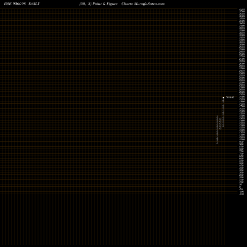 Free Point and Figure charts 0KFL25 936098 share BSE Stock Exchange 