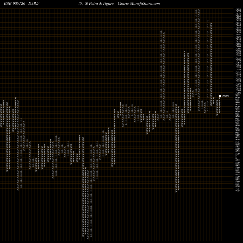 Free Point and Figure charts 865ERFL23 936126 share BSE Stock Exchange 