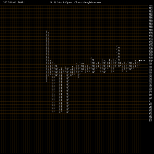 Free Point and Figure charts 10KFL23 936166 share BSE Stock Exchange 