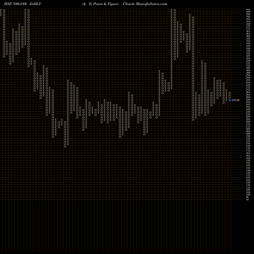 Free Point and Figure charts 9SEFL23A 936180 share BSE Stock Exchange 