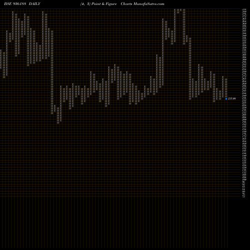 Free Point and Figure charts 96SEFL28 936188 share BSE Stock Exchange 