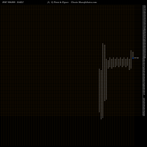Free Point and Figure charts 1025KFL25 936308 share BSE Stock Exchange 