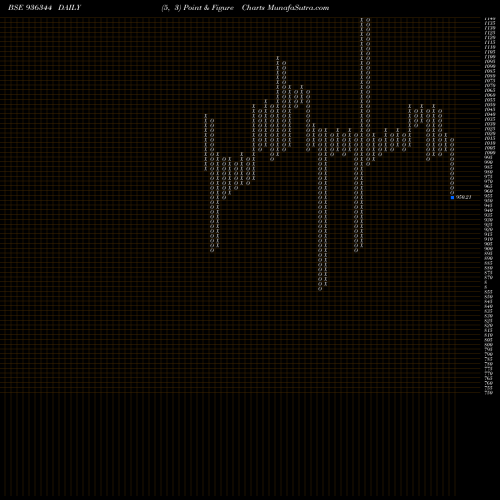 Free Point and Figure charts 12KAFL23 936344 share BSE Stock Exchange 