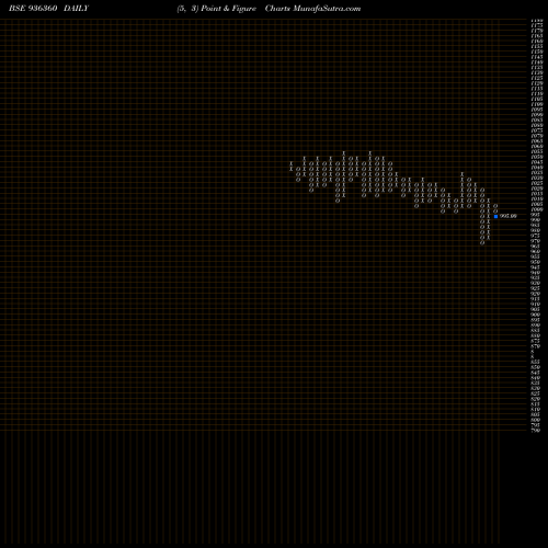 Free Point and Figure charts 10MFL23 936360 share BSE Stock Exchange 
